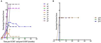 Unrelated umbilical cord blood transplantation for children with hereditary leukodystrophy: A retrospective study